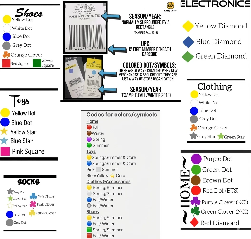 Dollar General price tag colour and symbol key, grouped by category: shoes, toys, socks, electronics, clothing and home, plus where the season, year and UPC appear on the tag